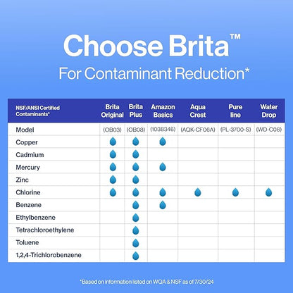 Brita Standard Water Filter for Pitchers and Dispensers, BPA-Free, Reduces Copper, Cadmium and Mercury Impurities, Lasts Two Months or 40 Gallons, Includes 4 Filters for Pitchers