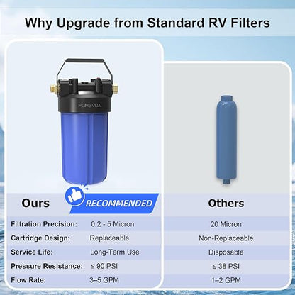 PHB10 RV Water Filter System, 0.2 Micron 2-in-1 Inline Water Filter, Reduces Sediment, Chlorine, VOCs, Bad Taste & Odor, 3/4" GHT Adapter, for RV, Camper, Travel Trailer, Boat & Outdoor Use