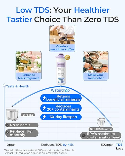 Waterdrop EWFR Water Filter Replacement for Waterdrop ED25TW TDS Reduction Rechargeable Electric Dispenser, Reduce TDS by 41%, Retains Key Minerals, Improve Flavor, 1 Pack