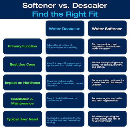 H&G Lifestyles Whole House Water Softener 32,000 Grains, NSF certified Whole Home Water Filtration System for Well & City Water, Remove Calcium Magnesium, Food Grade Resin, Silver-Enhanced, 700,000 Gl