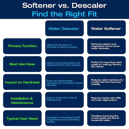 H&G Lifestyles Whole House Water Descaler Water Filter, Saltless Water Softener for Whole Home,Anti Scaler Buildup,Remove Heavy Metal Odor.700,000 Gallons
