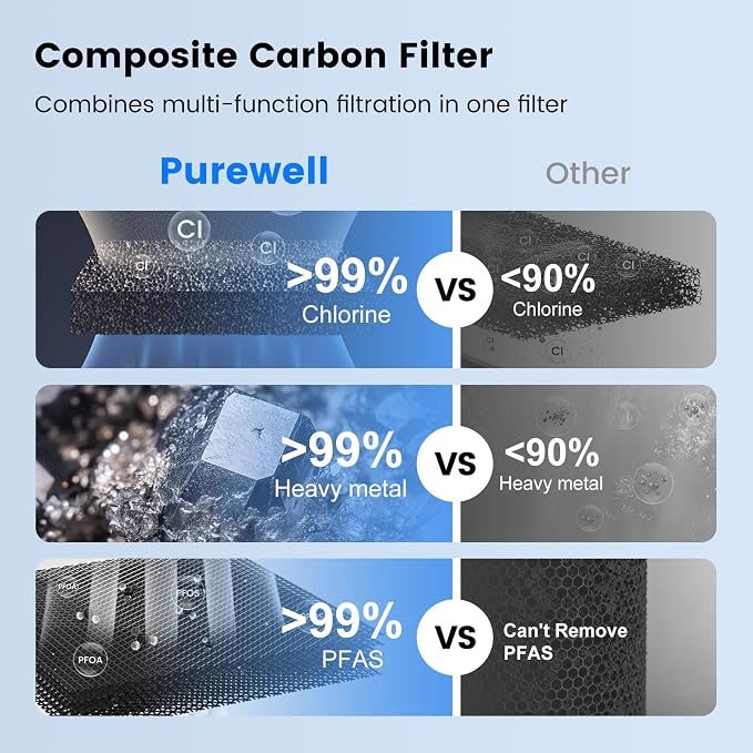 Purewell 4-Stage Composite Carbon Filter for Chlorine & PFAS Reduction, 2X Thick Walls, Up to 20,000 Gallons, Compatible with Berlkey, ProOne & Purewell Gravity Systems (2 Pack, SS Series, PF-6-PFAS)