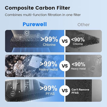 Purewell 4-Stage Composite Carbon Filter for Chlorine & PFAS Reduction, 2X Thick Walls, Up to 20,000 Gallons, Compatible with Berlkey, ProOne & Purewell Gravity Systems (2 Pack, SS Series, PF-6-PFAS)