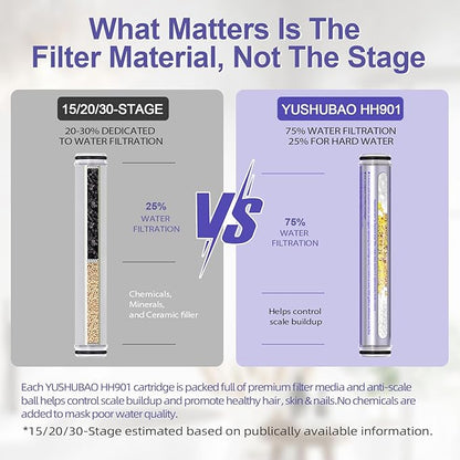 HH901 Handheld Filtered Shower Head, High Pressure, 10 Spray Mode, Water Softener Filter Beads for Hard Water, Remove Chlorine, Reduces Dry Itchy Skin