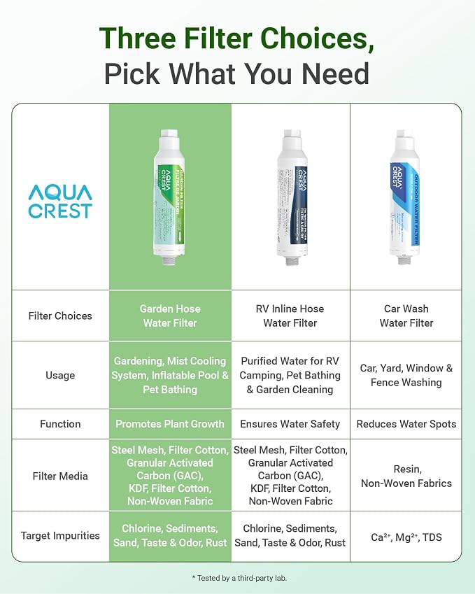 AQUA CREST Garden Hose Water Filter for Plants, NSF/ANSI Certified | Reduces Chlorine, Odor, Improves Plant Health, Suitable for Gardening and Farming, with 2 Flexible Hose Protectors, 6 Pack
