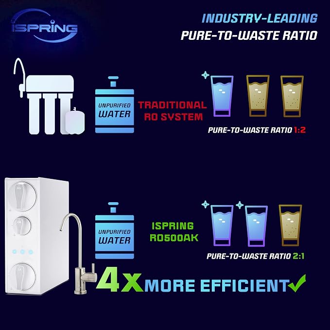 iSpring F3-RO500AK 1 Year Replacement Filter Pack for RO500AK Series Tankless Reverse Osmosis Water Filtration System with 2x FCF500 & 1x FCA500