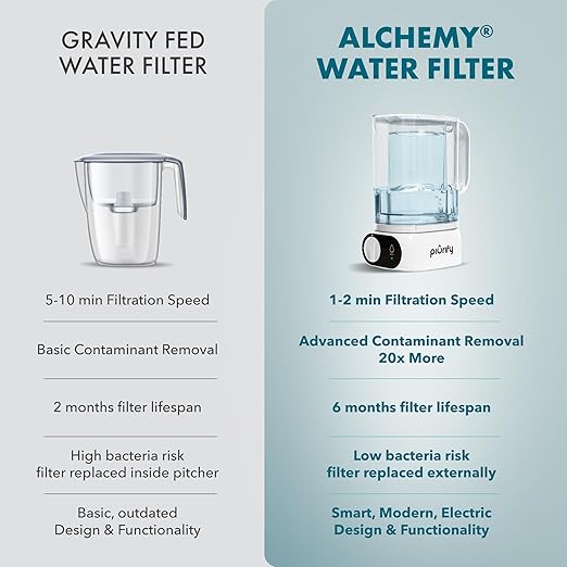 Piurify Compact 50 OZ Countertop Electric Water Filter Pitcher | Removes 99% of Lead, Microplastics, PFAS & Chlorine | Advanced Carbon Block & UltraFiltration Technology | 6 Months Filter Life