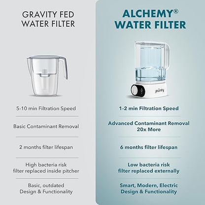 Piurify Compact 50 OZ Countertop Electric Water Filter Pitcher | Removes 99% of Lead, Microplastics, PFAS & Chlorine | Advanced Carbon Block & UltraFiltration Technology | 6 Months Filter Life