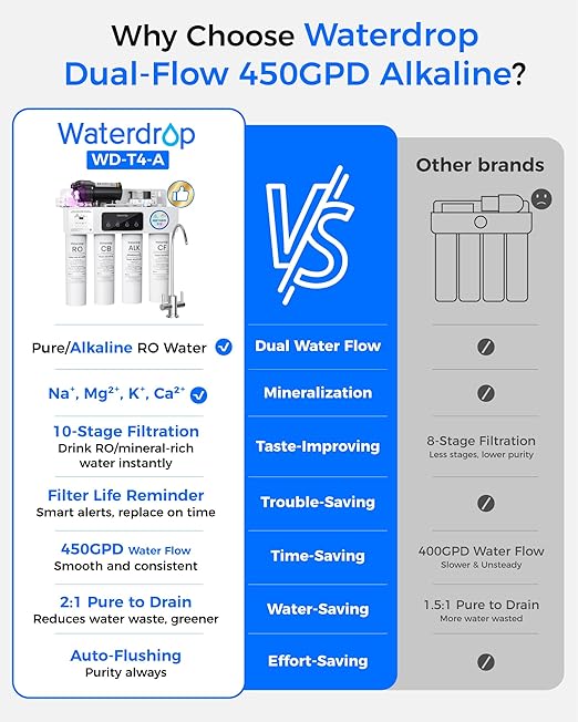 Waterdrop T4-A Alkaline pH+ Reverse Osmosis Water Filter, Dual Flow, NSF/ANSI 372 Certified, 10-Stage, 450 GPD Tankless Undersink RO Filtration System, 2:1 Pure to Drain, BPA Free, Plug-in Required