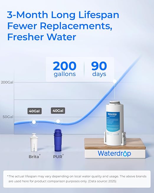 Waterdrop ED61W Rechargeable Water Filter Dispenser, 15-Cup, White | 200-Gallon Water Pitcher, Instant Countertop System, 10X Filtration Efficiency, Reduces 98% Chlorine and 20+ Contaminants