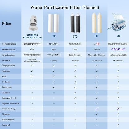 VORTOPT F9 Countertop Water Filter System,Direct Connect Water Filtration-0.01μm Filtration Reduces PFOA/PFOS,Chlorine,Heavy Metals,Bad Odors-C2 and UF Filter.