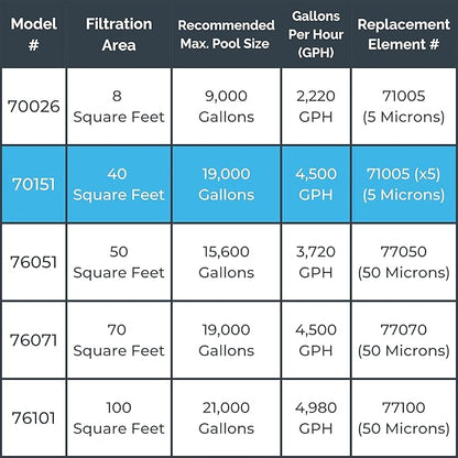 SWIMLINE HYDROTOOLS Model 70151 Extra-Flo Above-Ground Pool Cartridge Filter System - 40 Sq. Ft. Filtration Area, 0.9 THP, 4,500 GPH, 110V/60Hz Single Speed Pump for Pools up to 19,000 Gallons