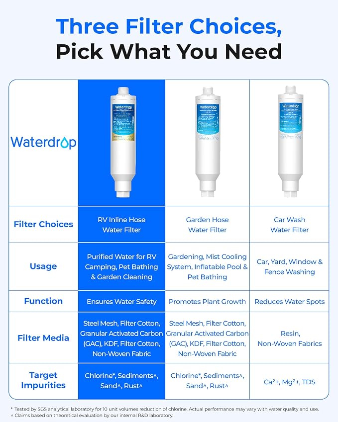 Waterdrop RV Inline Water Filter, Garden Hose and Camper Water Filter | Reduces Chlorine, Odor, Bad Taste and Sediment in Drinking Water, NSF/ANSI Certified, with Flexible Hose Protector, 2 Pack