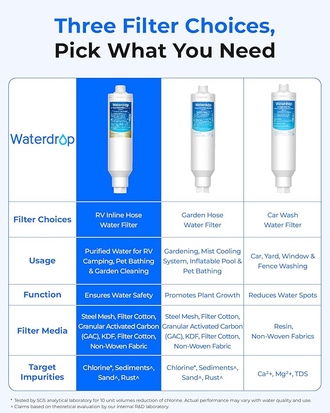 Waterdrop RV Water Filter, NSF Certified, Reduces Chlorine, Bad Taste, Odor, 2 Pack, Flexible Hose Protector