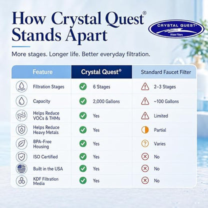 Crystal Quest Faucet-Mount Water Filtration System, ISO Certified 6-Stage Filtration, No-Wait Filtering, Removes Chlorine & Heavy Metal, 2000-Gallon Capacity, Easy Kitchen Faucet Installation - Chrome