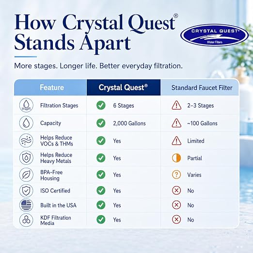 Crystal Quest Faucet-Mount Water Filtration System, ISO Certified 6-Stage Filtration, No-Wait Filtering, Removes Chlorine & Heavy Metal, 2000-Gallon Capacity, Easy Kitchen Faucet Installation - White
