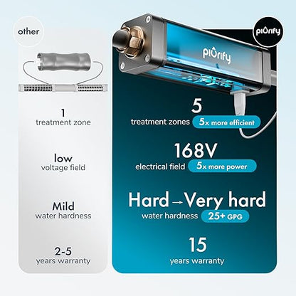 PIURIFY in-Line Whole House Electronic Water Descaler System | All Hardness Levels + Extreme Hard Water | UP to 15+ GPG / 250+ PPM | 168V High-Power | 5 x More Effective | Salt-Free | No Maintenance