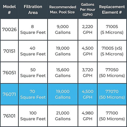SWIMLINE HYDROTOOLS Model 76071 Sure-Flo Above-Ground Pool Cartridge Filter System - 70 Sq. Ft. Filtration Area, 0.9 THP, 4,500 GPH, 110V/60Hz Single Speed Pump for Pools up to 19,000 Gallons