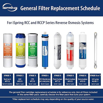 iSpring F6CTO Prefilters for CW31 and Standard Reverse Osmosis RO Water Filter Systems 1-Year Replacement Supply Filter Cartridge Pack Set, No Membrane