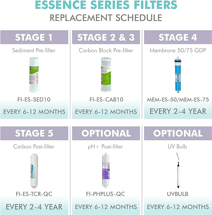 APEC Water Systems FILTER-MAX-ES75 75 GPD High Capacity Complete Replacement Filter Set For Essence Series Reverse Osmosis Water Filter System Stage 1-5