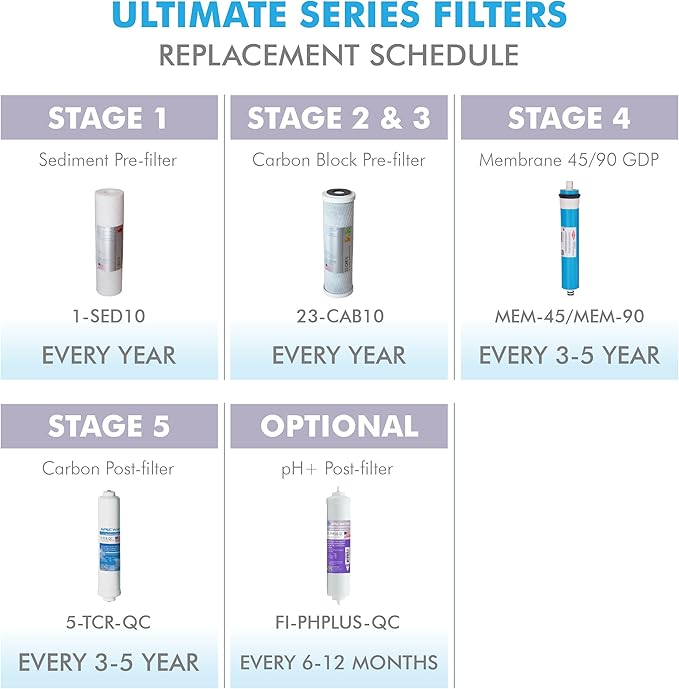 APEC 90 GPD Stage 1-3&6 Replacement Filter Set for ULTIMATE Series Alkaline Reverse Osmosis Water System (FILTER-SET-PH)