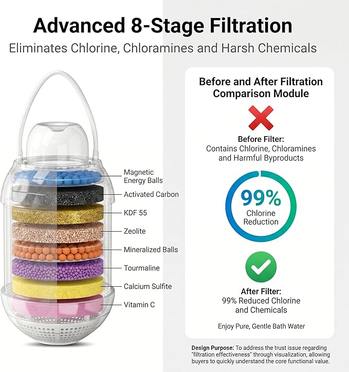 Bath Filter for Tub - 8 Stages Bath Filter- Removes Hundreds of Contaminants, BPA Free, Purify Your Bathwater for Healthier Skin and Hair, White