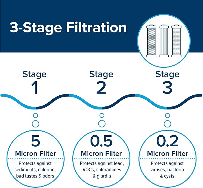 Camco Evo X3 Triple Stage Premium RV Water Filter Kit — Travel Accessory for Clean, Great-Tasting Water — Superior 0.2-Micron Filtration — Carbon Water Filter Removes Viruses, Bacteria, etc.