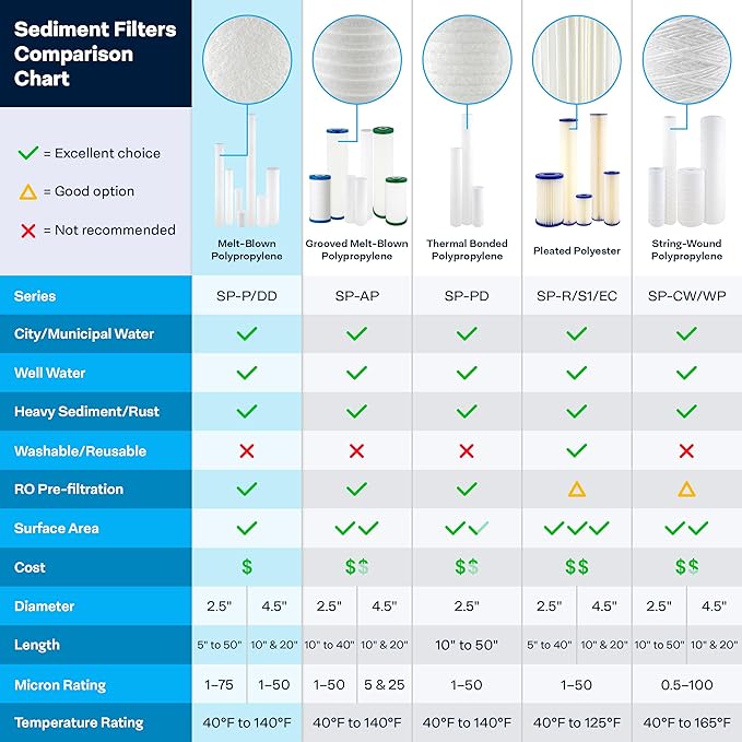 SpiroPure SP-DD-6010-20BB 20x4.5 BB 10 Micron Spun Melt-Blown Polypropylene Water Filter Cartridge SDC-45-2010 (Case of 6)