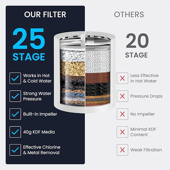 LAIFsolutions Vortex-Action Shower Filter – Advanced Redox Purification with Copper-Zinc KDF for Hard Water – Reduces Chlorine & Heavy Metals – Revitalizes Skin & Hair (KDF Shower Filter)