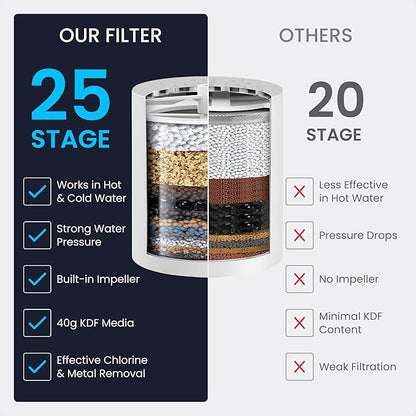 LAIFsolutions Vortex-Action Shower Filter – Advanced Redox Purification with Copper-Zinc KDF for Hard Water – Reduces Chlorine & Heavy Metals – Revitalizes Skin & Hair (KDF Shower Filter)
