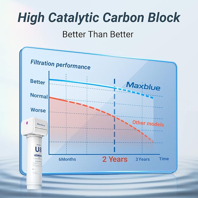 Maxblue RF-U8 Water Filter Replacement for Maxblue U8-ST/U8-FC | Under Sink Water Filter System, 2 Years High Capacity