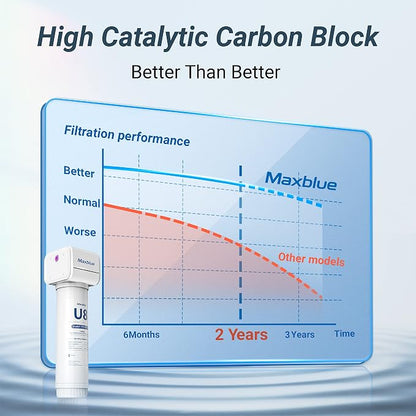Maxblue RF-U8 Water Filter Replacement for Maxblue U8-ST/U8-FC | Under Sink Water Filter System, 2 Years High Capacity