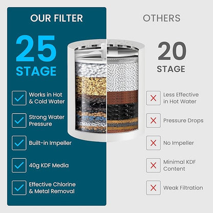 LAIFsolutions Vortex-Action Shower Filter – Advanced Redox Purification with Copper-Zinc KDF for Hard Water – Reduces Chlorine & Heavy Metals – Revitalizes Skin & Hair (Replacement KDF Filter)