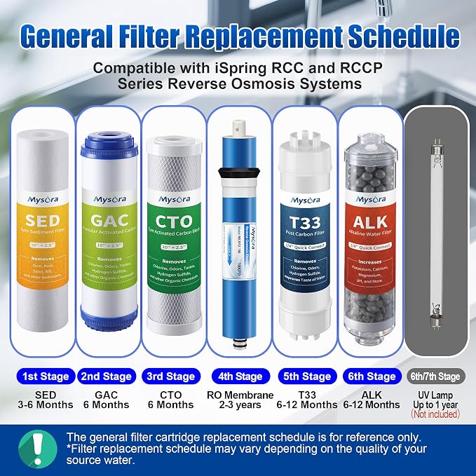 F6K75 NSF Certified 6-months Replacement Filter Cartridge Set Compatible with iSpring RCC7AK, 6-Count for Standard 6-Stage Reverse Osmosis (RO) Systems with Alkaline Remineralization Filter
