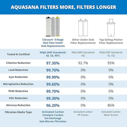 Aquasana 3 Stage Max Flow Replacement Filters | WQA Certified to NSF Standards | Claryum Under Sink Water Filter | Reduces Up to 99.99% of PFAS, Microplastics, Lead & Chlorine | AQ-5300+R | AQ-C3M-R