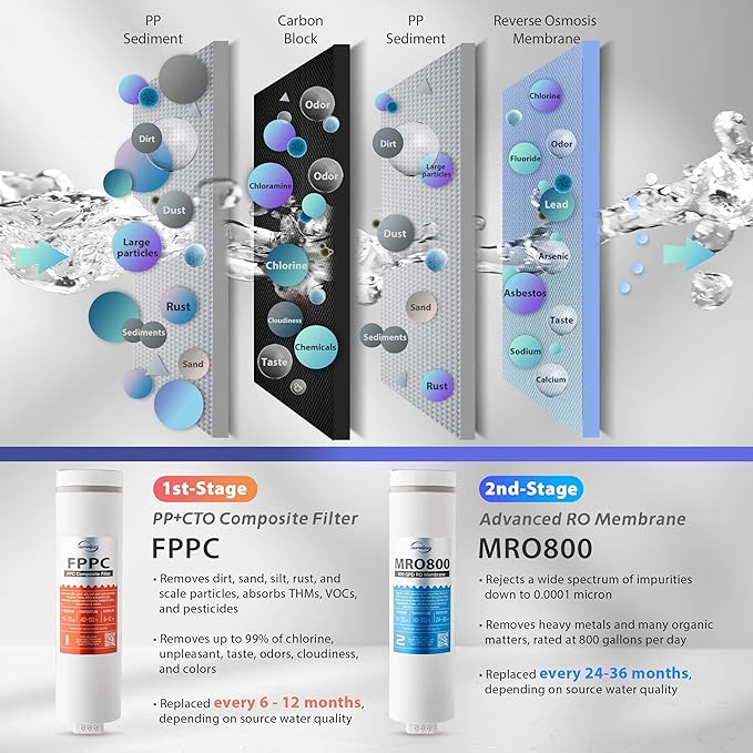 iSpring RO Membrane Reverse Osmosis Replacement, High Flow up to 800 GPD, 2.5:1 Pure to Waste water ratio