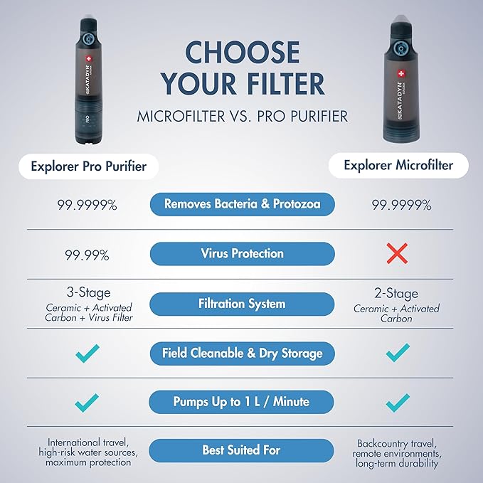 Katadyn Explorer Pro Outdoor Water Purifier 3-Stage Pump Filter | Virus Membrane Ceramic Carbon | Backpacking Expedition Travel Survival | Swiss Made 20K L Capacity