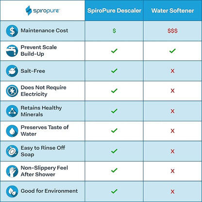 SpiroPure Multi-Stage RV Marine Inline Water Filter with Flexible Hose Protector - Sediment Carbon Hard Water Chlorine Chloramine Lead Mercury Heavy Metals PFOA PFAS