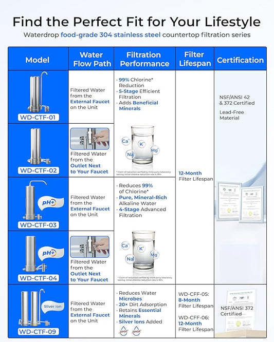 [Alkaline] Waterdrop Water Filter for Sink Faucet, NSF/ANSI 42 Certified Countertop Water Filter System, 5-Stage Stainless Steel Faucet, 8000 Gallons, Reduces 99% Chlorine, WD-CTF-03(1 Filter)