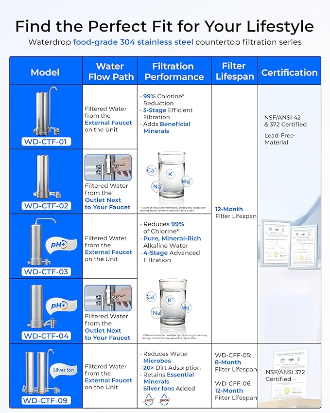 Waterdrop Water Filter for Sink Faucet, NSF/ANSI 42 Certified Countertop Water Filter System, 5-Stage Stainless Steel Faucet, 16000 Gallons, Reduces Heavy Metals and 99% Chlorine, WD-CTF-01(2 Filters)
