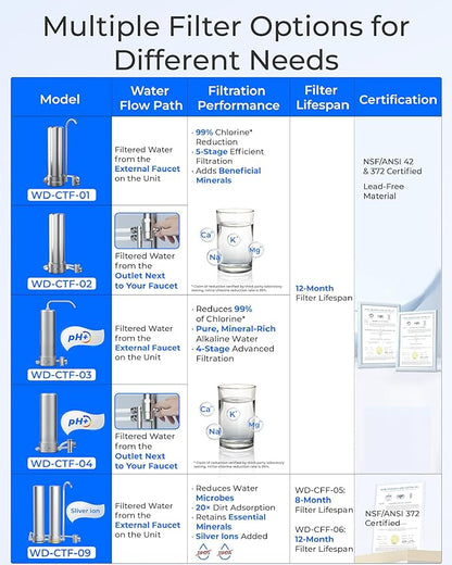Waterdrop Water Filter for Sink Faucet, NSF/ANSI 42 Certified Countertop Water Filter System, 5-Stage Stainless Steel Faucet, 8000 Gallons, Reduces Heavy Metals and 99% Chlorine, WD-CTF-01(1 Filter)
