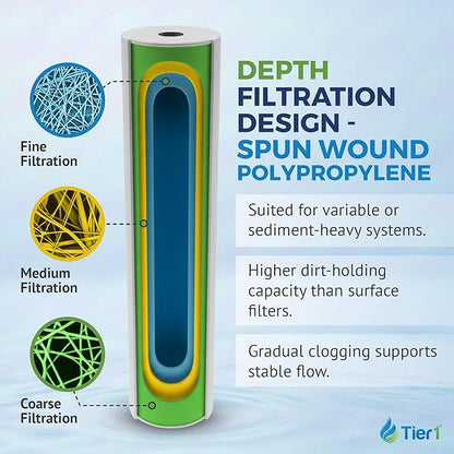 Tier1 1 Micron 20 x 2.5 Whole House Water Filter | Spun Wound Polypropylene Sediment Depth Filtration | Replacement for Pentek P1-20, SP-P1-20, PX01-20 | 2.5 x 20 Water Filter Cartridge (25 Pack)
