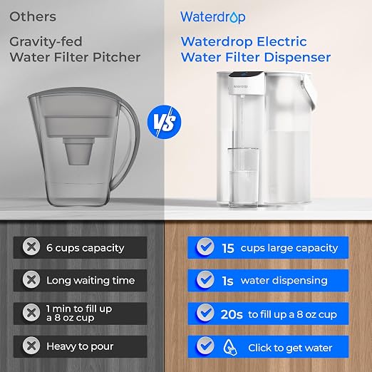 Waterdrop ED01W Electric Water Filter Pitcher with 4 Filters, 15-Cup, White | NSF/ANSI 42&53&401&372, Reduce 99.6% of Lead and 45+ Impurities, Rechargeable Instant Dispenser, Does not Lower TDS