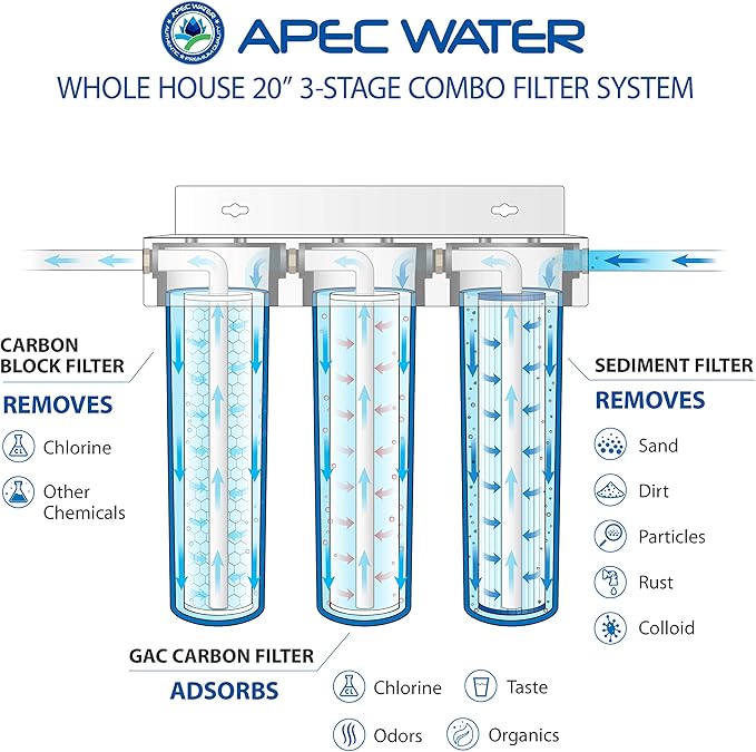 APEC Water Systems 3-Stage Whole House Water Filter System with Sediment, GAC Carbon and Carbon Block Filters (CB3-SED-CAB-CBC20-BB)