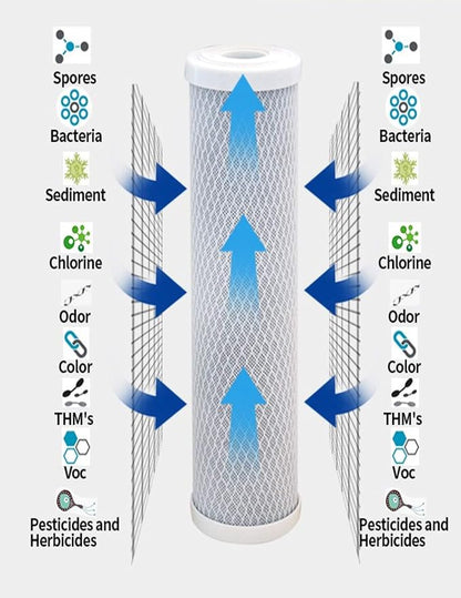 CFS – 5 Micron 10" x 2.5" Carbon Block Water Filter Cartridge Compatible with WCBCS975-RV Models – Replacement Filter – Removes Chlorine Taste & Odor – Whole House Filter – 1 Pack