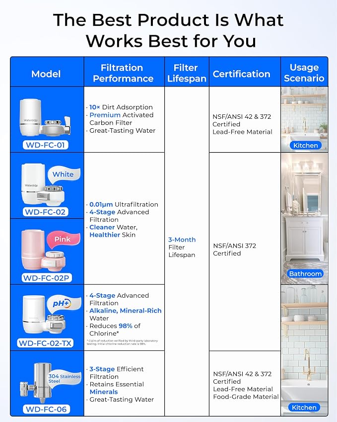 Waterdrop FC-06 Water Filter for Sink Faucet, 360° Rotating Stainless Steel | Reduce Chlorine, NSF Certified Faucet Water Filter for Kitchen Sink, Tap Water Filter, 320 Gallons 3 Months