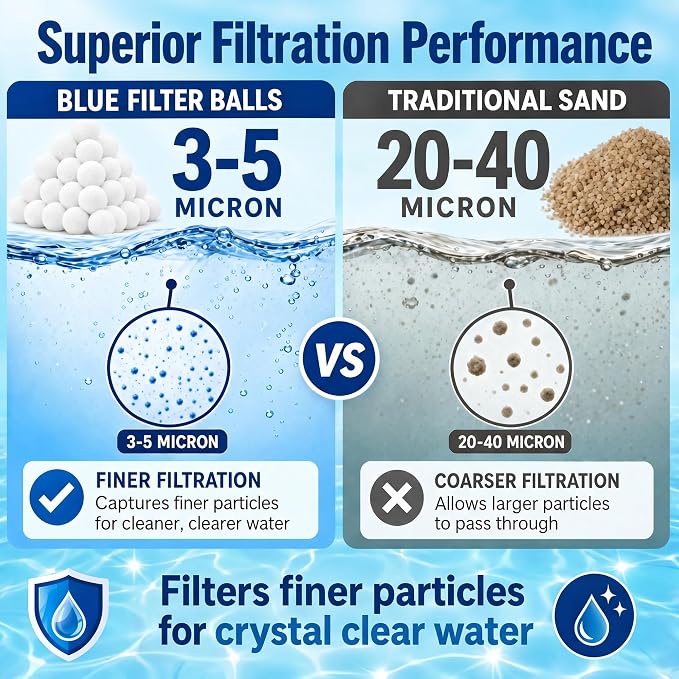 3.6 LBs Pool Filter Balls for Sand Filter, Reusable Pool Sand Filter Balls, Eco-Friendly Pool Filter Media Balls for Swimming Pool, Aquarium Tank (Equals 120 LBs Pool Filter Sand, White)
