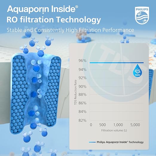 PHILIPS ADD554 Replacement RO Water Filter for ADD5930 Dispenser | Perfect fit for Philips ADD5930. NSF-certified 5-in-1 RO filter with Aquaporin Tech. Lasts up to 12 months