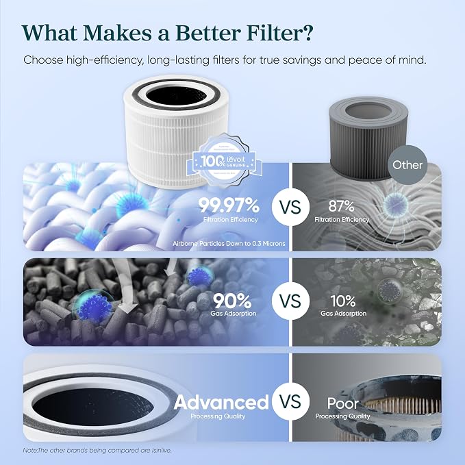 Levoit Core 300-P Air Purifier Genuine Replacement Filter, Core300S-P Filter, AHAM VERIFIDE, Supports HEPA Sleep Mode, High-Efficiency Activated Carbon, Removes Smoke Odor, Allergens,Core 300-RF,1Pack