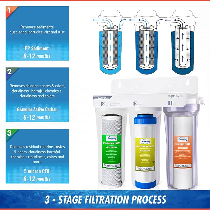 iSpring US31 Classic 3-Stage Under Sink Water Filtration System & F7-GAC for Standard 5-Stage Reverse Osmosis RO Systems 1-Year Replacement Supply Filter Cartridge Pack Set, 7 Count, White